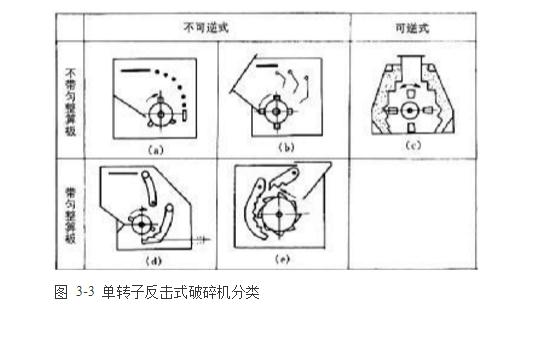 反擊式破碎機(jī)種類(lèi)、型號(hào)及產(chǎn)能分析
