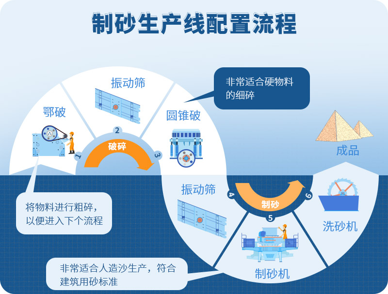 時(shí)產(chǎn)100噸制砂生產(chǎn)線如何配置？需要注意哪些方面？