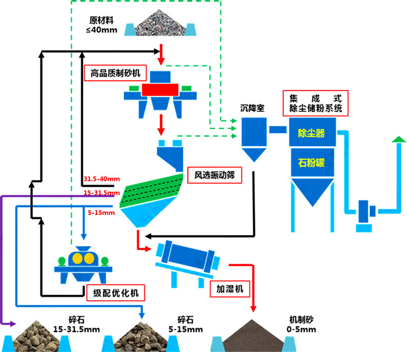 塔樓式干法制砂有何工藝優(yōu)勢(shì)？如何配置？